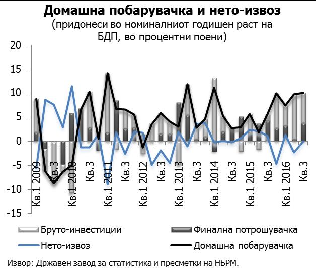 1.3. Агрегатна побарувачка Гледано од аспект на компонентите на побарувачката, годишниот раст на БДП во третиот квартал изнесува 2,4%, што во целост произлегува од домашната побарувачка, додека