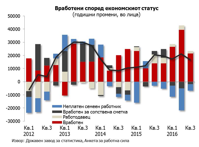 на слична состојба како и во претходниот квартал, односно раст на продуктивноста на трудот (иако нешто побавен во однос на претходниот квартал), следен со раст на трошоците за труд по единица