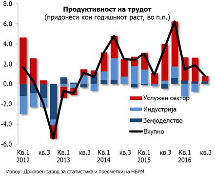 динамиката на годишен раст во однос на регистрираната во претходниот тримесечен период.