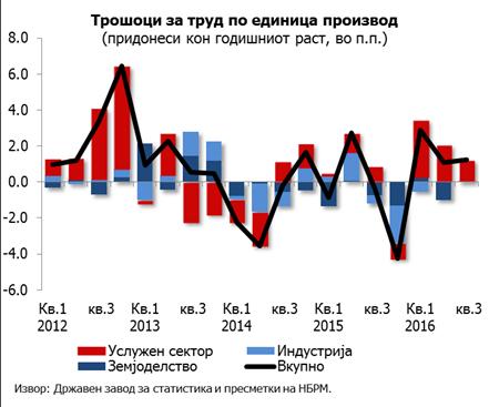услужни дејности и јавната управа и одбрана. Споредено со претходниот квартал, номиналните нето и бруто-плати се задржаа речиси непроменети.