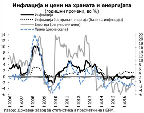 1.5. Инфлација Трендот на намалување на домашните цени се задржа и во четвртиот квартал на 2016 година, кога цените во просек беа пониски за 0,1%, на годишна основа.