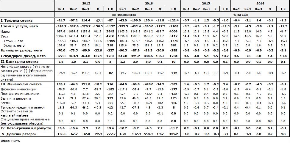 политичката криза присутни во вториот квартал од 2016 година.