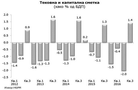 Основни фактори на ваквото поместување се намалувањето на суфицитот на секундарниот доход (предизвикан од неповолните случувања на домашната политичка сцена во вториот квартал од годината), како и