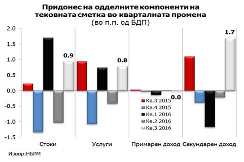немаше промени. Позначаен придонес во подобрувањето имаат повисоките нетоприливи кај секундарниот доход (од 1,7 п.п. од БДП), што во еден дел е сезонски ефект, но во еден дел укажува и на исцрпување на негативните ефекти од политичката криза присутни во првата половина од 2016 година.