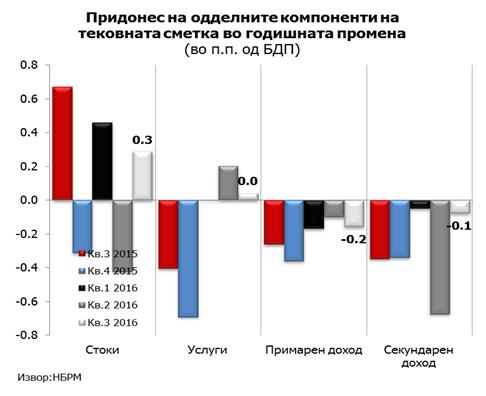 Сезонските фактори влијаеја и врз подобрите остварувања кај услугите, преку повисоките приливи од патувања, зголемени производни услуги за доработка на стоки во туѓа сопственост како и транспортни