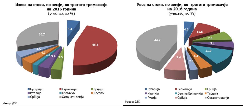 зголемениот пласман на тутун кон Белгија и САД.