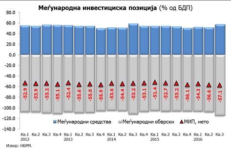 квартална основа. Промената се должи на поинтензивниот раст на меѓународните обврски, во однос на растот на меѓународните средства.