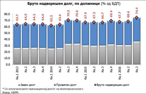 преку издавањето на петтата еврообврзница е основниот фактор зад кварталната промена на јавниот долг, а со значително помал придонес е порастот на долгот на јавните претпријатија, што се должи на