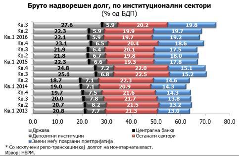 Од друга страна, малиот пораст на приватниот надворешен долг произлегува од зголеменото долгорочно задолжување на банкарскиот сектор и повисокиот меѓукомпаниски долг, односно порастот на обврските