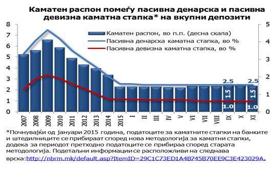 Каматниот распон меѓу основните каматни стапки (на ЕЦБ и на НБРМ) и пазарните индикативни каматни стапки (во РМ и во еврозоната) се стесни.