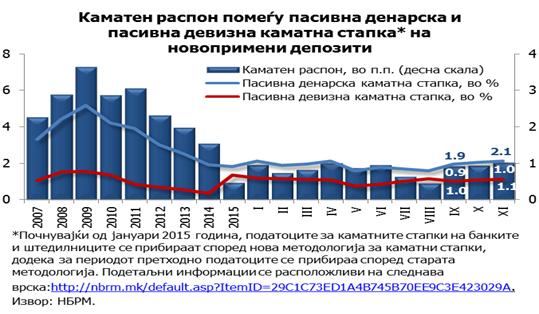 ЕЦБ ја задржа основната каматна стапка на непроменето ниво (од 0,00%), а 1М ЕУРИБОР во просек за четвртиот квартал изнесуваше -0,37%.