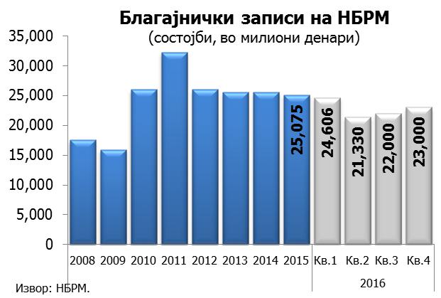 резерва, во четвртиот квартал, во просек изнесуваше 8,4%, и беше повисок во споредба со третиот квартал од годината (7,4%).