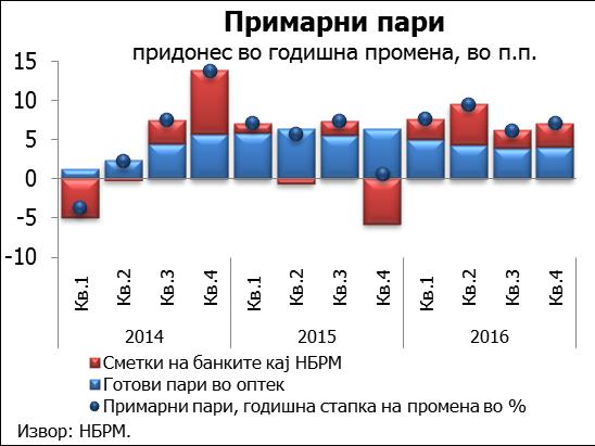 Растот на примарните пари 58 изнесува 7,1% на годишна основа, и е повисок во однос на крајот на третиот квартал од 2016