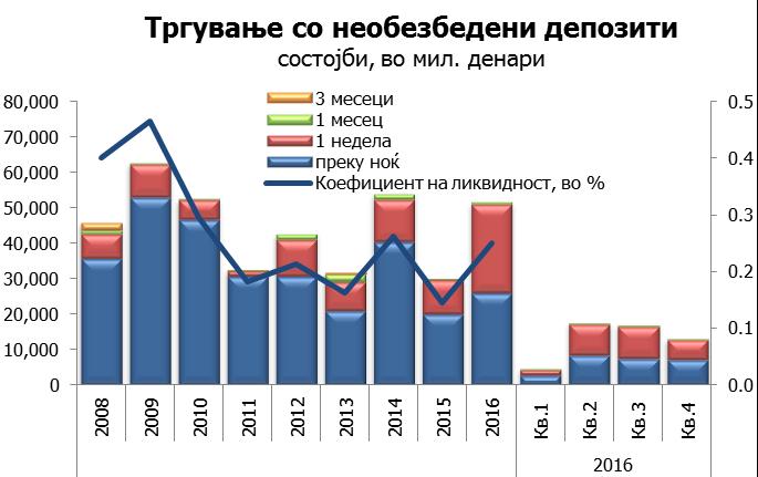 Извор:НБРМ. *коефициентот за ликвидност е пресметан како сооднос меѓу ликвидните средства на банките на сметките кај НБРМ и прометот на пазарот со необезбедени депозити.