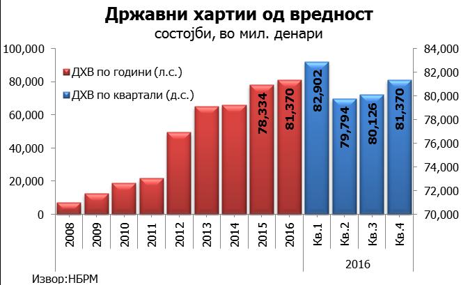 3.2 Пазар на државни хартии од вредност Во последниот квартал на 2016 година, состојбата на државните хартии од вредност забележа зголемување од 1.245 милиони денари, во однос на претходниот период.