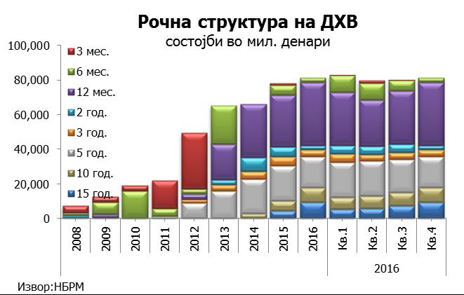 се намали. Од рочен аспект, доминираше зголемувањето на државните хартии од вредност од 12 месеци и 15 години, при умерен раст и кај државните хартии од вредност со рочност од 10 години.