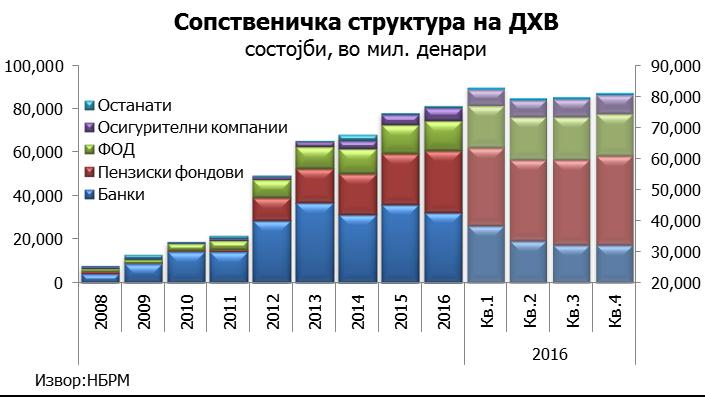 Според валутната структура, во последното тримесечје, промената на државните хартии од вредност во целост е резултат на државните хартии од вредност со валутна клаузула, при квартален пад кај