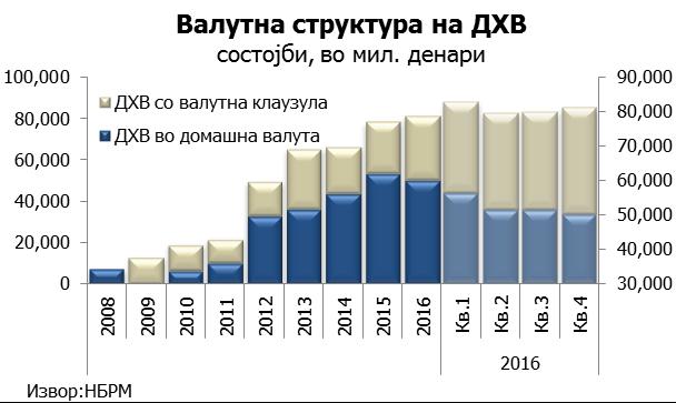 Растот во најголем дел се должи на институционалните инвеститори (пензиски фондови и осигурителни компании), додека портфолиото на државни хартии од вредност кај банките се намали.