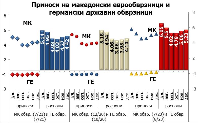 фундаменти и очекуваните промени во монетарните политики.