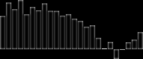 3,5 3,0 2,5 2,0 1,5 1,0 0,5 0,0-0,5-1,0 Кв.1 2011 Кв. 2 Кв.4 Кв.1 2012 Кв. 2 Кв.4 Кв.1 2013 *Се однесува на ноември 2016 година. Извор: НБРМ. 20,0 15,0 10,0 5,0 0,0-5,0-10,0-15,0 Кв.1 2012 Кв. 2 Извор: НБРМ.
