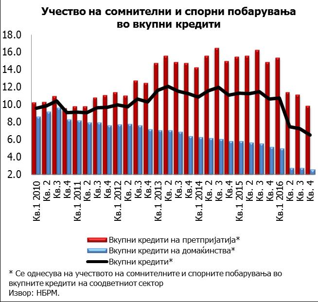 кредитите на долг рок. Во однос на сомнителните и спорните побарувања, на крајот на декември се забележува квартално намалување кај населението и претпријатијата.