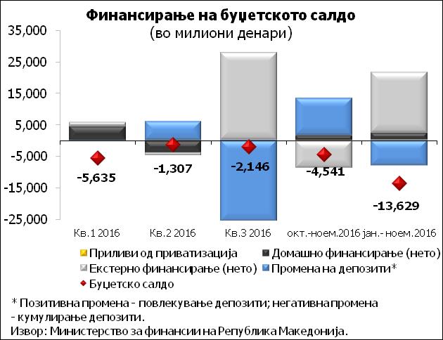 Дефицитот за периодот октомври - ноември изнесува 4.541 милиони денари, што претставува 0,8% од БДП.
