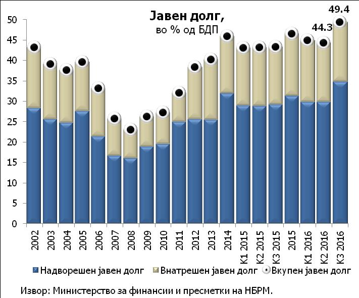 629 милиони денари, што претставува 59% од планираниот дефицит согласно со вториот ребаланс на Буџетот за 2016 година.