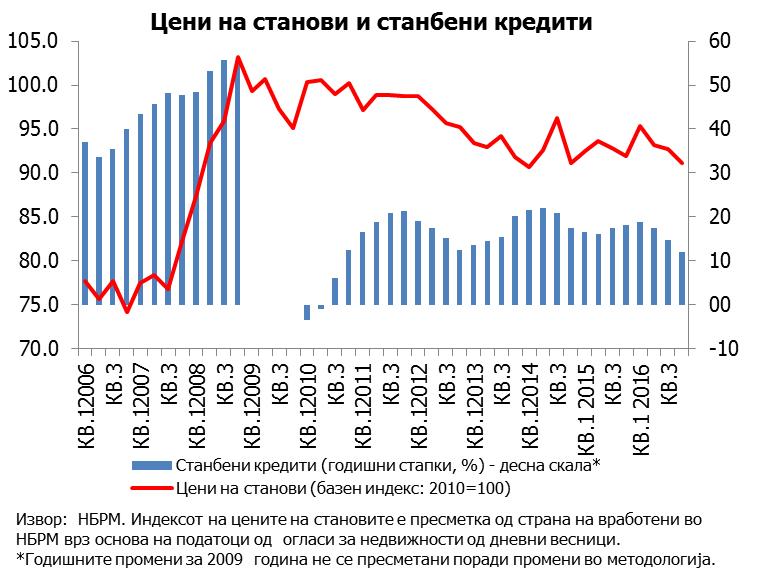 нивната вредност сѐ уште е под предкризното ниво. Ислкучок се берзанските индекси во Будимпешта и Букурешт кои се наоѓаат на ниво повисоко од 2008 година.