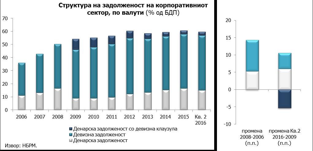 Тоа во поголем дел е поврзано со надворешниот долг, којшто е претежно деноминиран во евра 85, по што следи задолжувањето во САД-долари.