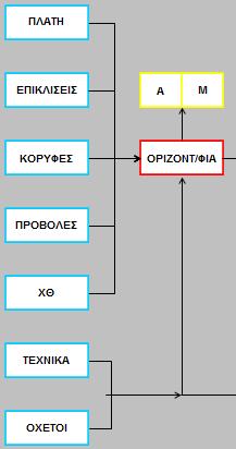 Βήμα 3 Οριζοντιογραφία Αρχικά συμπληρώνεται η καρτέλα «ΚΟΡΥΦΕΣ».