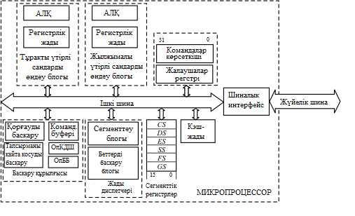 32-РАЗРЯДТЫ МИКРОПРОЦЕССОРДЫҢ АРХИЕКТУРАСЫ 985 жылы Intel фирмасы IA-32 топтамасының біріншісі болып табылған 32разрядты микропроцессорды шығарды.