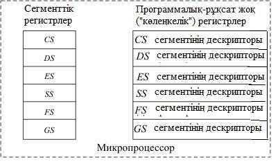 Дербес ЭЕМ-де жадыны беттік-сегменттік ұйымдастыру кезінде жұмсалатын уақытты қысқарту Жадының беттік-сегменттік ұйымдастыру кезінде логикалық өзгертулер кем дегенде оперативтік жадыда(дескрипторлар