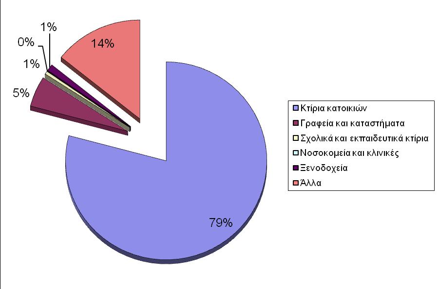 Σχήμα 4: Ποσοστιαία κατανομή του κτιριακού αποθέματος με βάση τη χρήση Ειδικότερα για τις κατοικίες, δηλαδή οι ανεξάρτητοι χώροι με σκοπό να καλύψουν στεγαστικές ανάγκες, διευκρινίζεται ότι ως