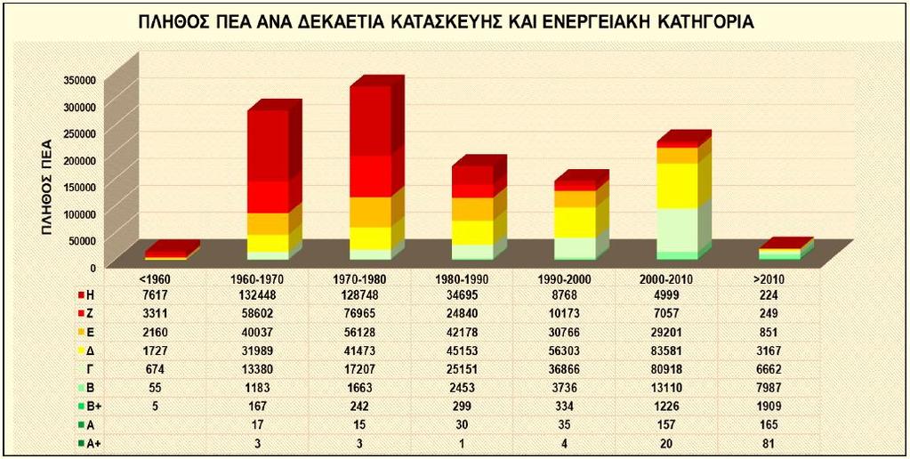 2001-2005 20.295 4.883 1.366 13.906 140 2006 και μετά 16.666 4.284 1.162 11.069 151 Υπό κατασκευή 3.001 806 152 2.