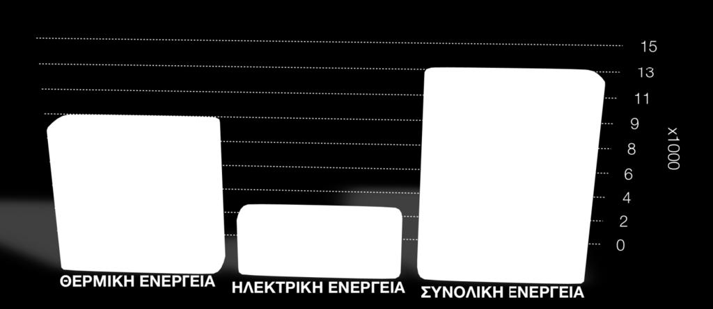 Σχήμα 12: Μέση ετήσια κατανάλωση ενέργειας ανά νοικοκυριό 2011-2012 (ΕΛΣΤΑΤ, 2013)[4] Αξιοποιώντας και πάλι τα στατιστικά στοιχεία των ΠΕΑ που έχουν εκδοθεί μέχρι σήμερα μπορεί κανείς να παρατηρήσει