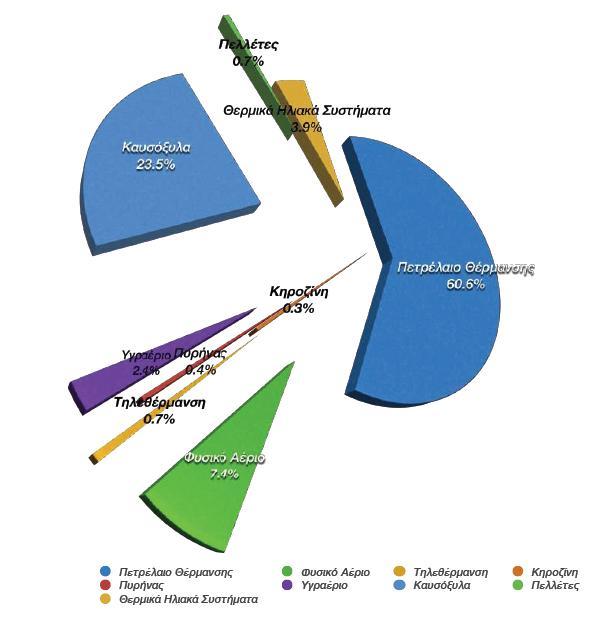 Σχήμα 14: Ποσοστιαία κατανομή κατανάλωσης θερμικής ενέργειας των νοικοκυριών κατά τύπο καυσίμου [4] Σύμφωνα με τα αποτελέσματα της έρευνας, το καύσιμο που χρησιμοποιείται περισσότερο για θερμική