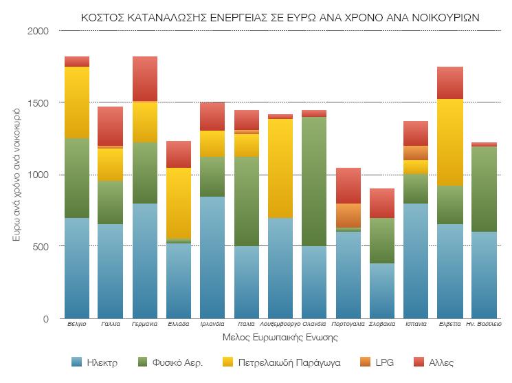 συγκεκριμένο ποσό αφορά στις πραγματικές καταναλώσεις των νοικοκυριών, οι οποίες δεν διασφαλίζουν πάντα τις απαραίτητες συνθήκες θερμικής άνεσης, ειδικά τα τελευταία έτη που χαρακτηρίζονται από