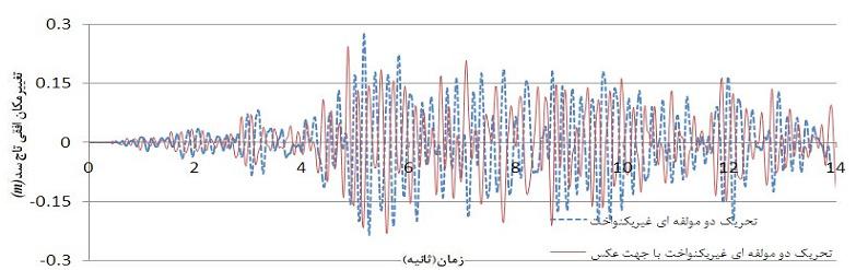 لیال کالنی ساروکالیی بهرام نوائی نیا لودججدجتغییرمکان قائم بیشینه و نرمال شده تاج سد پاین فلت تحریک سه مولفه ای غیریکنواخت تغییرمکان قائم بیشینه) m ( تحریک دو مولفهای غیریکنواخت تحریک دو مولفه ای