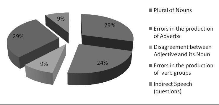 disagreement of subject and its verb, 12% errors in imperatives and 12% errors in inappropriate indirect object. Table 4.