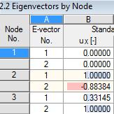 Modeling a 2DOF System with FEM Graitec Advance Design Dlubal - RFEM Modal analysis Eigenvalues Mode Pulsation Period Frequency Energy Modal masses Damping N (Rad/s)