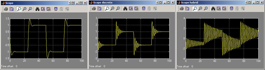 Modelul SRA discret Modelul SRA hibrid Pentru T e = 0.