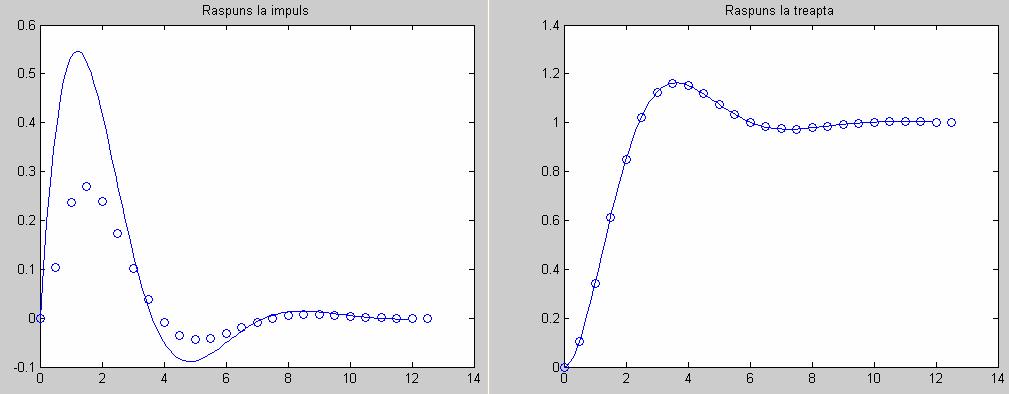 figure(2);plot(tc,yc);hold; td=0:te:te*(length(yd)-1); plot(td,yd, o );title( Raspuns la treapta );hold; Din figura de mai jos se observă identitatea răspunsurilor indiciale şi faptul că răspunsurile