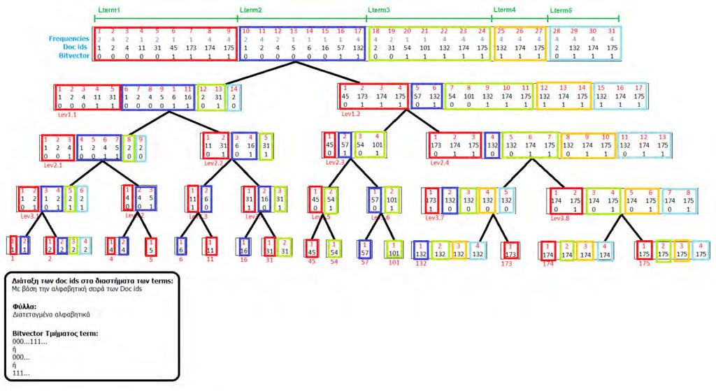 Εικόνα Β.1 Β.1.2 Normal Shaped με δεδομένα ενός Inverted Index για Ranked Retrieval Στην Εικόνα Β.2 απεικονίζεται ένα Nomal Shaped Wavelet Tree με δεδομένα ενός Inverted Index για Ranked Retrieval.