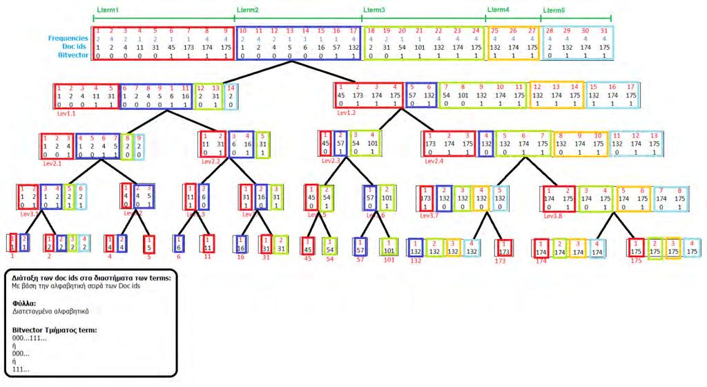 Εικόνα Β.1 Β.1.2 Normal Shaped με δεδομένα ενός Inverted Index για Ranked Retrieval Στην Εικόνα Β.2 απεικονίζεται ένα Nomal Shaped Wavelet Tree με δεδομένα ενός Inverted Index για Ranked Retrieval.