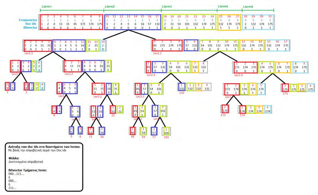 Β.2 Weight Balanced Wavelet Tree (WBWT) Balanced. Στην ενότητα αυτή θα παρουσιαστούν Wavelet Trees τα οποία είναι Weight Β.2.1 WBWT με δεδομένα ενός Inverted Index για Full Text Retrieval Στην Εικόνα Β.