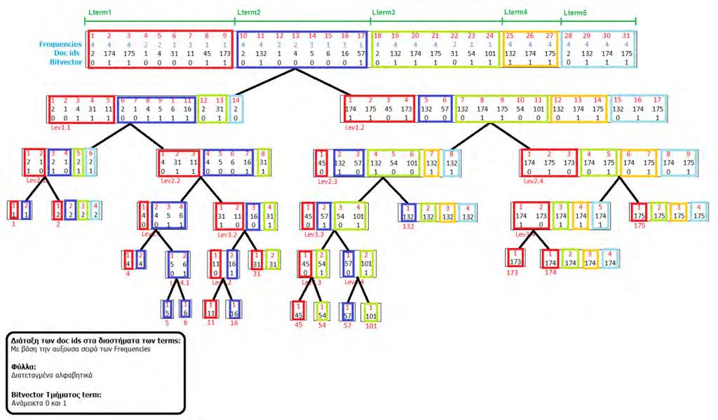 Στην περίπτωση αυτή ο bit vector κάθε διαστήματος ενός όρου σε κάθε κόμβο του δένδρου δεν αποτελείται από μια ακολουθία που στις αρχικές θέσεις περιέχει μηδενικά και στις επόμενες άσους, ή σε όλες