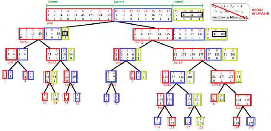 Weight Balanced shaped Wavelet Trees ενώ δεν μπορεί να εκτελεστεί σε δένδρα τα οποία έχουν χτιστεί για Ranked Retrieval καθώς και για Huffman Shaped Wavelet Trees.