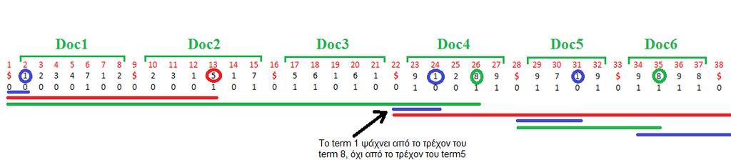 4 Παράδειγμα 2: Έστω ότι έχουμε ξανά το query 1,5,8 αλλά αυτή τη φορά δεν θέλουμε να υπολογίσουμε τα projection lists όλων των συνδυασμών αλλά μόνο: Τη λίστα με το intersection των όρων 1 και 8 η