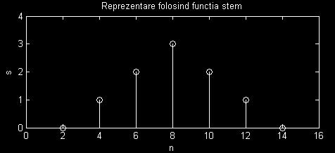 In figure(1) se va afișa următorul grafic. Fie vectorii n = [2, 4, 6, 8, 10, 12, 14] și s = [0, 1, 2, 3, 2, 1, 0].
