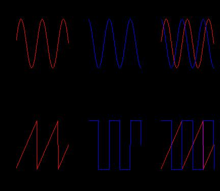 F = 5; Fs = 1000; D = 0.